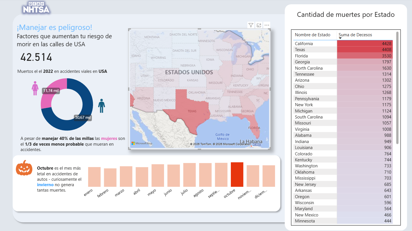 Power BI dashboard: US accident analysis (learning project)