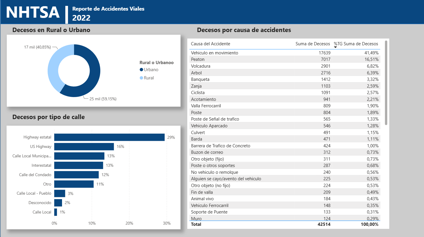 Power BI dashboard with US road accident indicators