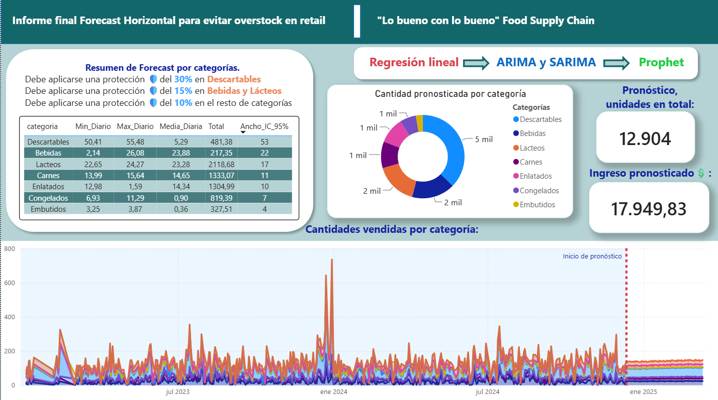 Power BI dashboard with demand forecast for logistics prediction project